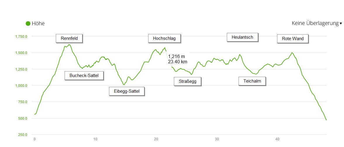 Trailrunning Teichalmrunde XXL