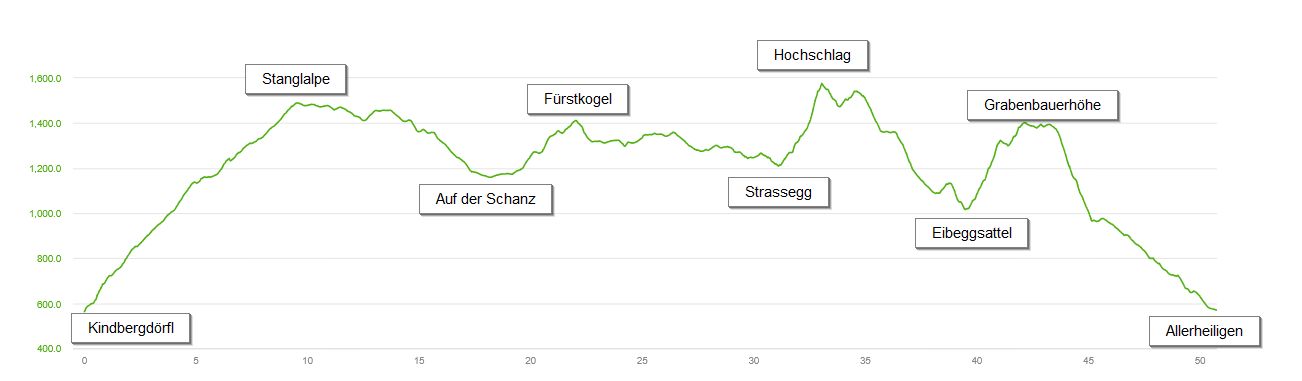 Speedhiking/Trailrunning Stanzer Trail XL