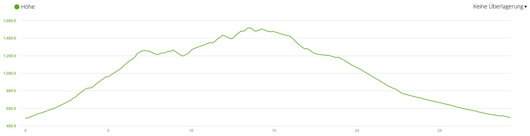 Trailrunning Gamser Almrunde