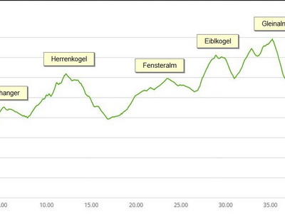 H&ouml;henprofil